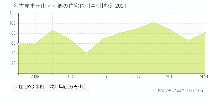 名古屋市守山区元郷の住宅取引事例推移グラフ 