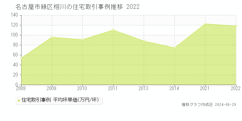 名古屋市緑区相川の住宅取引事例推移グラフ 