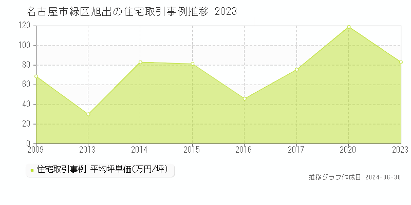 名古屋市緑区旭出の住宅取引事例推移グラフ 