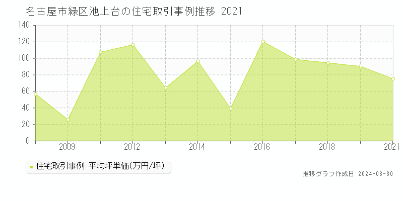 名古屋市緑区池上台の住宅取引事例推移グラフ 