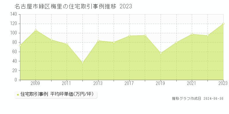 名古屋市緑区梅里の住宅取引事例推移グラフ 