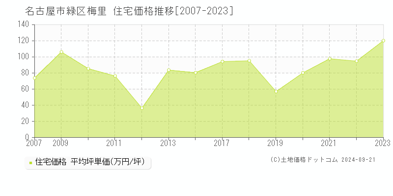 梅里(名古屋市緑区)の住宅価格推移グラフ(坪単価)