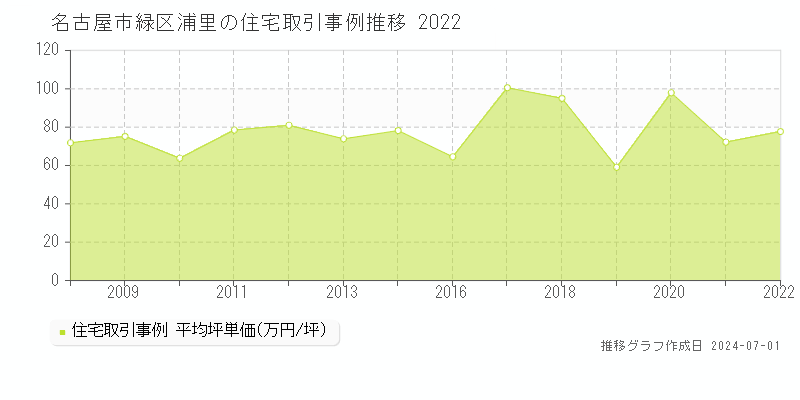 名古屋市緑区浦里の住宅取引事例推移グラフ 
