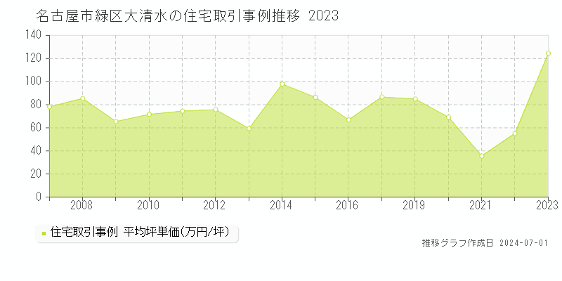 名古屋市緑区大清水の住宅取引事例推移グラフ 