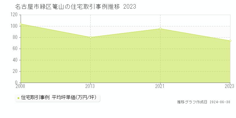 名古屋市緑区篭山の住宅取引事例推移グラフ 