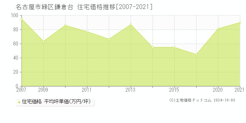 鎌倉台(名古屋市緑区)の住宅価格推移グラフ(坪単価)[2007-2021年]