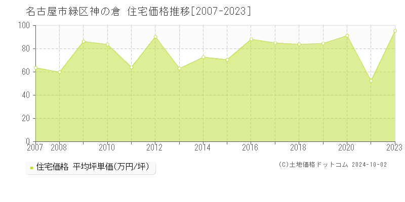 神の倉(名古屋市緑区)の住宅価格推移グラフ(坪単価)[2007-2023年]