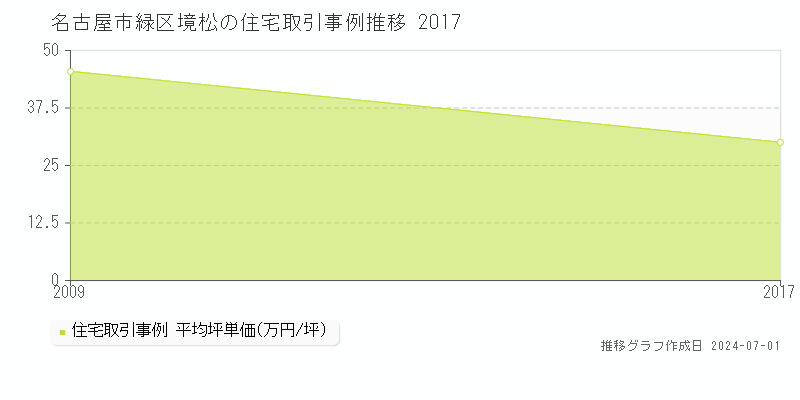 名古屋市緑区境松の住宅取引事例推移グラフ 
