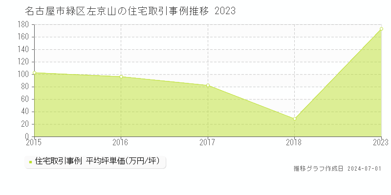 名古屋市緑区左京山の住宅取引事例推移グラフ 