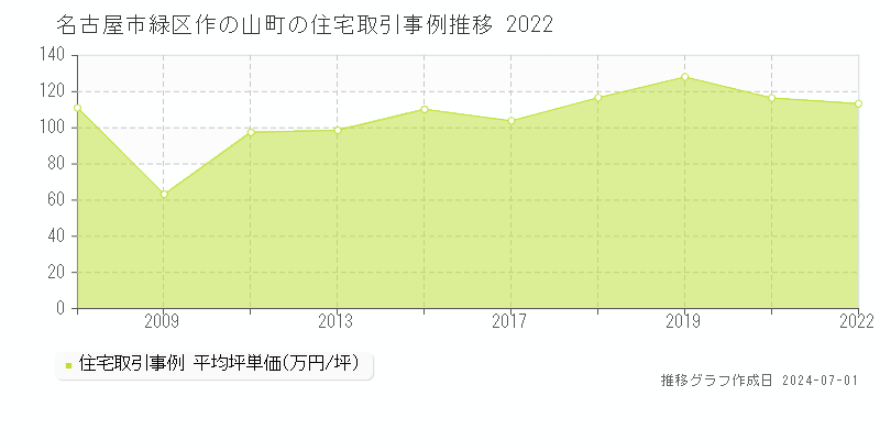 名古屋市緑区作の山町の住宅取引事例推移グラフ 