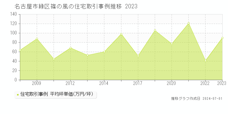 名古屋市緑区篠の風の住宅取引事例推移グラフ 