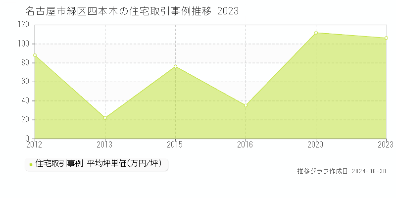 名古屋市緑区四本木の住宅取引事例推移グラフ 