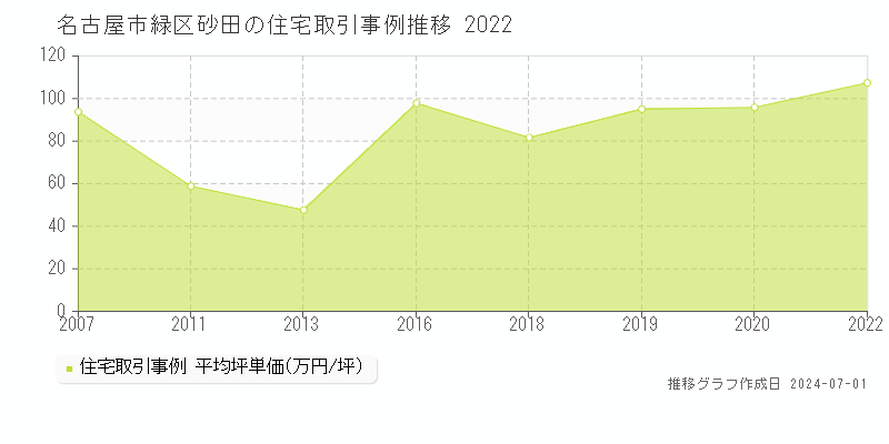 名古屋市緑区砂田の住宅取引事例推移グラフ 