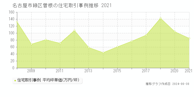 名古屋市緑区曽根の住宅取引事例推移グラフ 