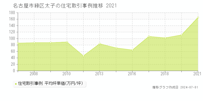名古屋市緑区太子の住宅取引事例推移グラフ 