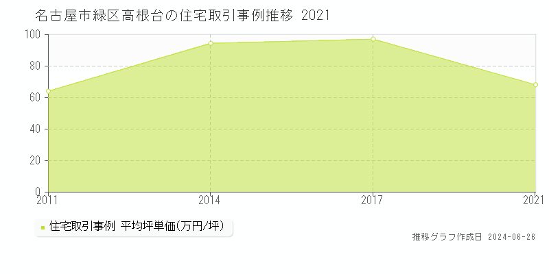 名古屋市緑区高根台の住宅取引事例推移グラフ 