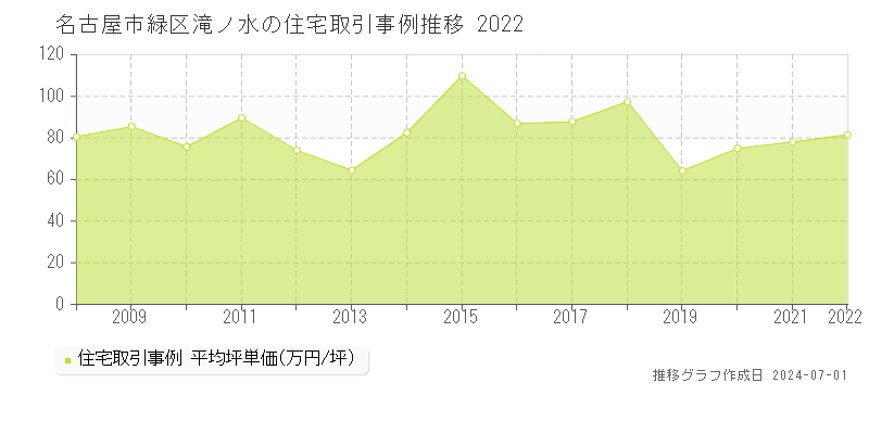 名古屋市緑区滝ノ水の住宅取引事例推移グラフ 