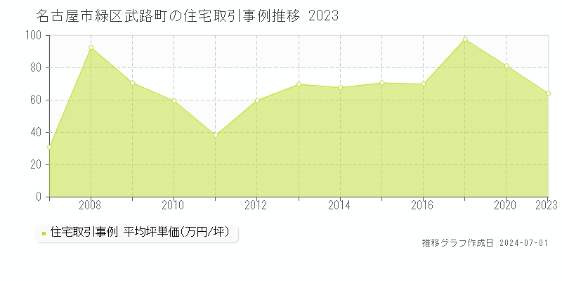 名古屋市緑区武路町の住宅取引事例推移グラフ 