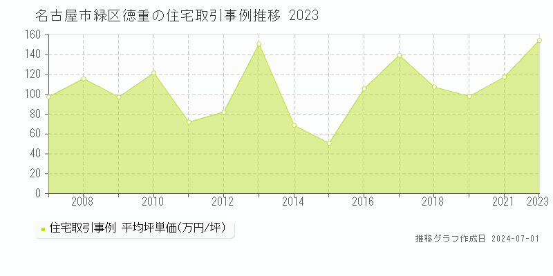 名古屋市緑区徳重の住宅取引事例推移グラフ 
