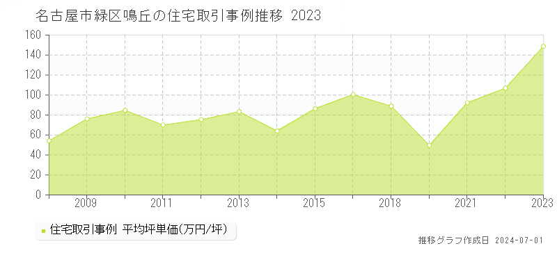 名古屋市緑区鳴丘の住宅取引事例推移グラフ 