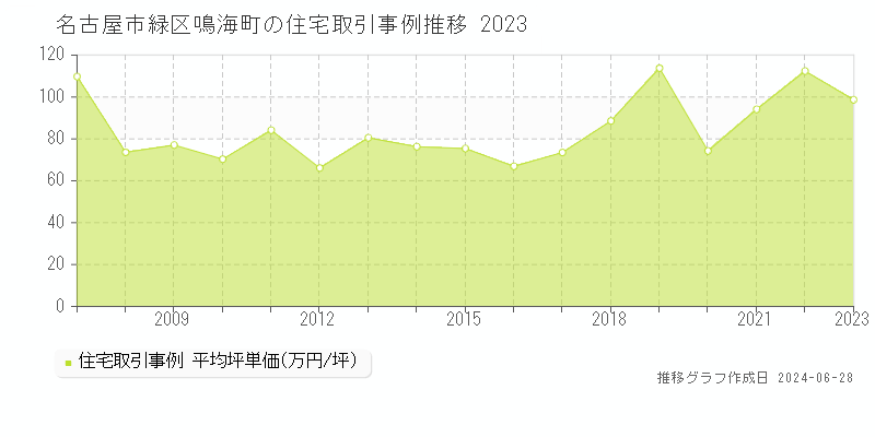 名古屋市緑区鳴海町の住宅取引事例推移グラフ 