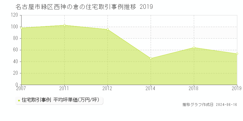 名古屋市緑区西神の倉の住宅取引事例推移グラフ 