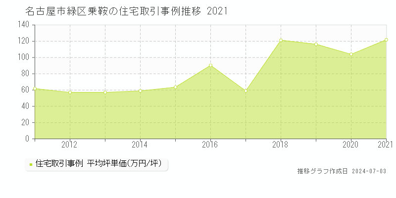 名古屋市緑区乗鞍の住宅取引事例推移グラフ 