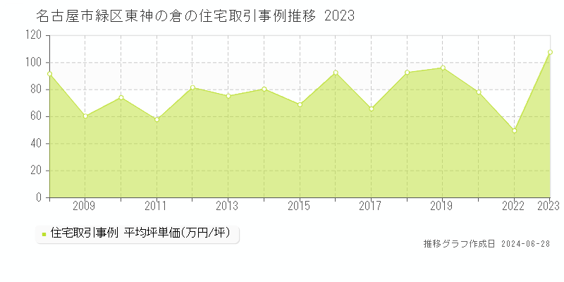 名古屋市緑区東神の倉の住宅取引事例推移グラフ 