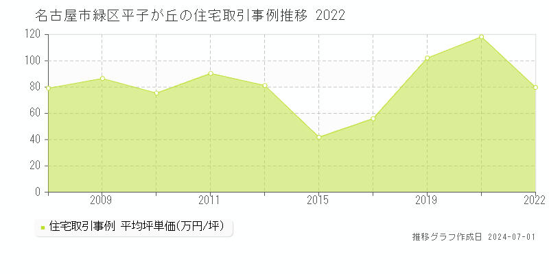 名古屋市緑区平子が丘の住宅取引事例推移グラフ 