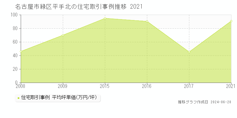 名古屋市緑区平手北の住宅取引事例推移グラフ 