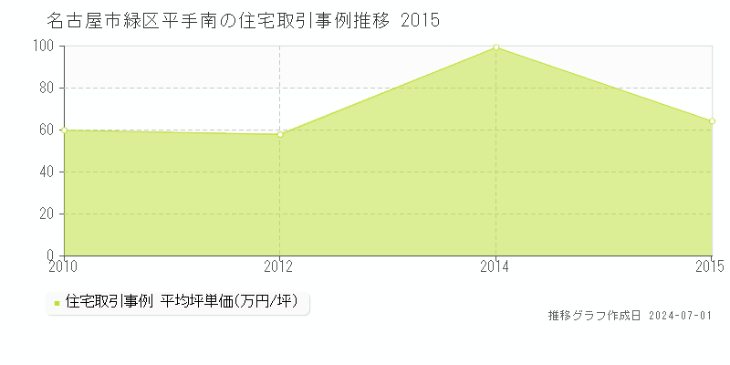 名古屋市緑区平手南の住宅取引事例推移グラフ 