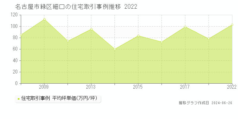 名古屋市緑区細口の住宅取引事例推移グラフ 