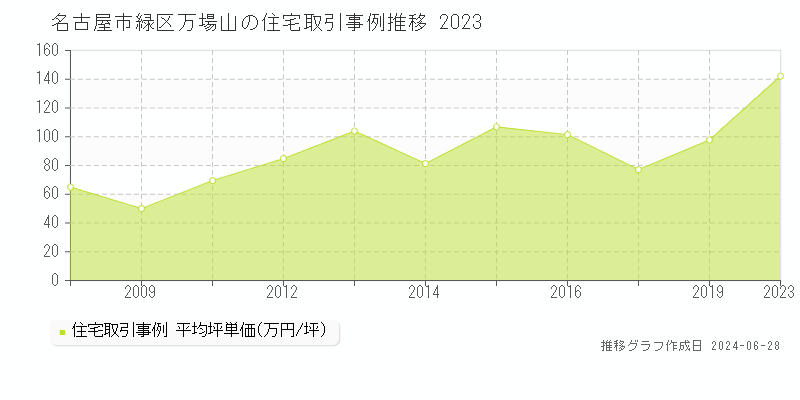 名古屋市緑区万場山の住宅取引事例推移グラフ 