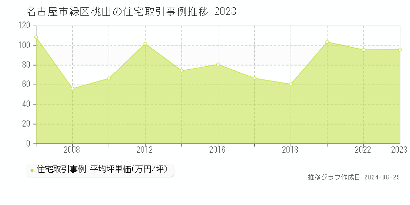 名古屋市緑区桃山の住宅取引事例推移グラフ 
