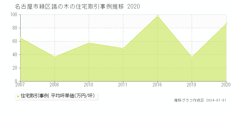 名古屋市緑区諸の木の住宅取引事例推移グラフ 