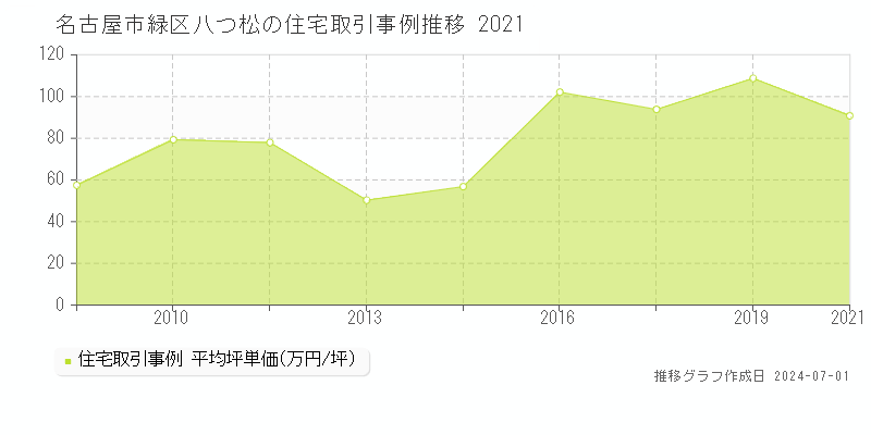 名古屋市緑区八つ松の住宅取引事例推移グラフ 