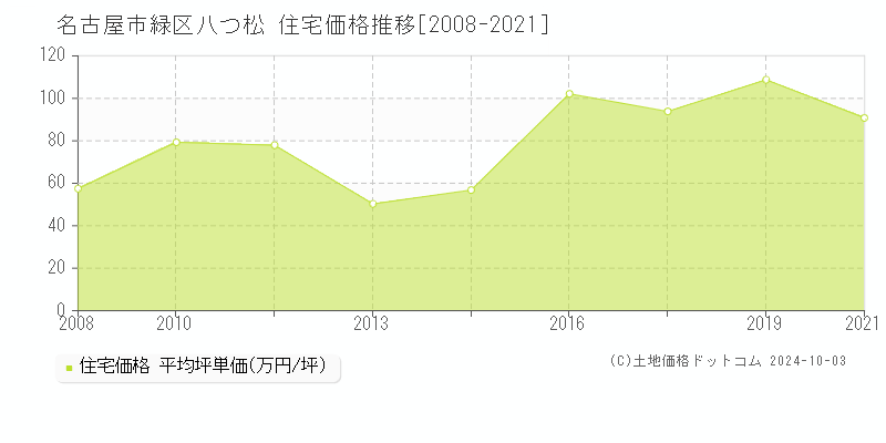 八つ松(名古屋市緑区)の住宅価格推移グラフ(坪単価)[2008-2021年]