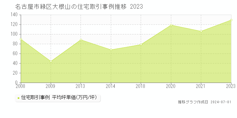 名古屋市緑区大根山の住宅取引事例推移グラフ 
