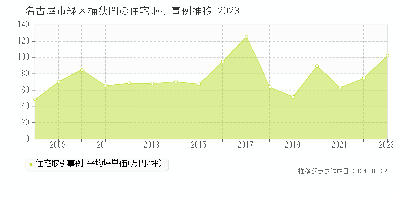 名古屋市緑区桶狭間の住宅取引事例推移グラフ 