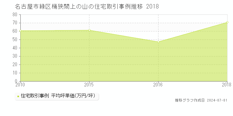 名古屋市緑区桶狭間上の山の住宅取引事例推移グラフ 