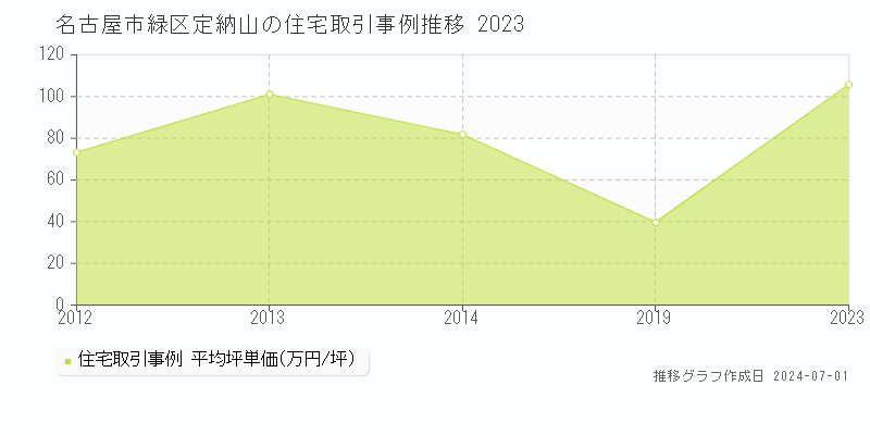 名古屋市緑区定納山の住宅取引事例推移グラフ 