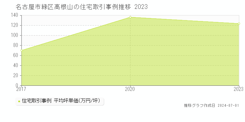 名古屋市緑区高根山の住宅取引事例推移グラフ 