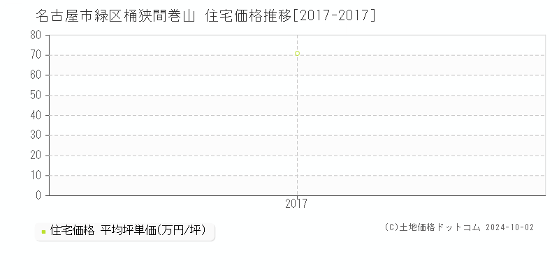 桶狭間巻山(名古屋市緑区)の住宅価格推移グラフ(坪単価)[2017-2017年]