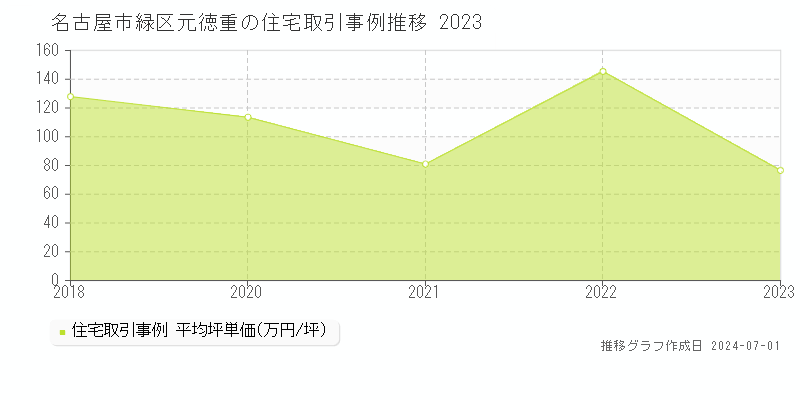 名古屋市緑区元徳重の住宅取引事例推移グラフ 