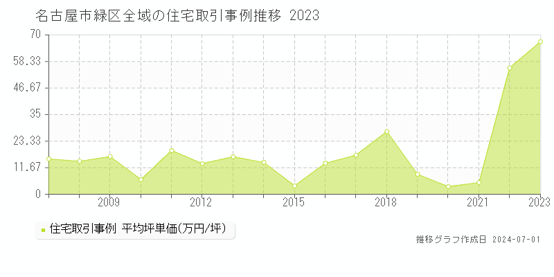 名古屋市緑区全域の住宅取引事例推移グラフ 