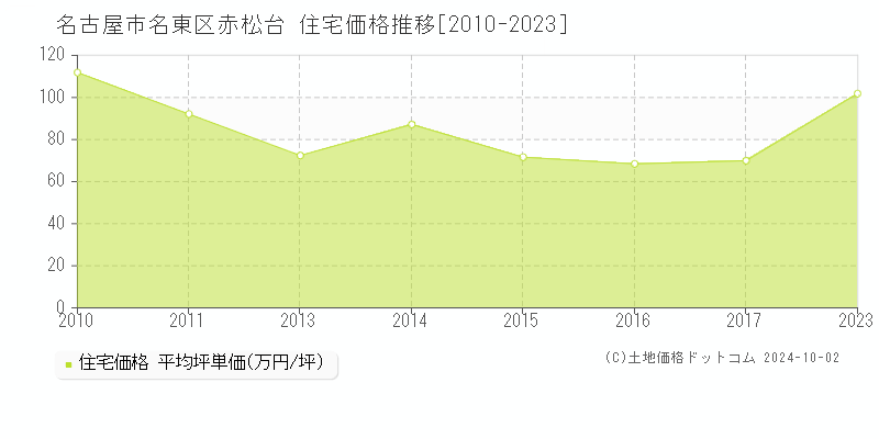 赤松台(名古屋市名東区)の住宅価格推移グラフ(坪単価)[2010-2023年]