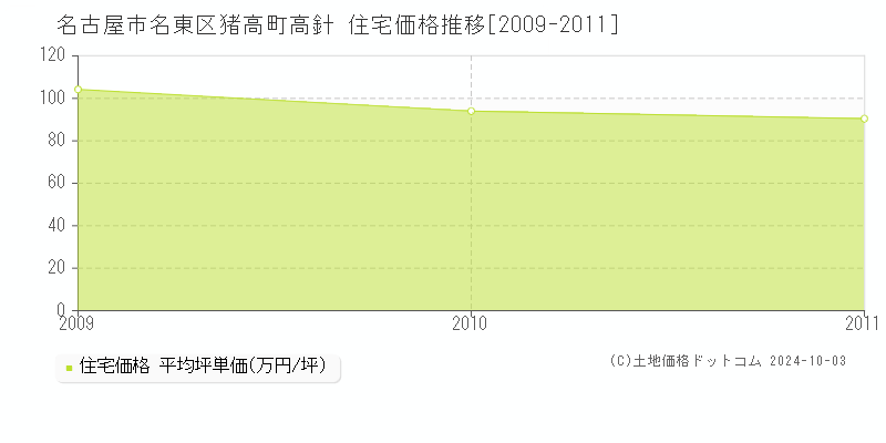 猪高町高針(名古屋市名東区)の住宅価格推移グラフ(坪単価)[2009-2011年]