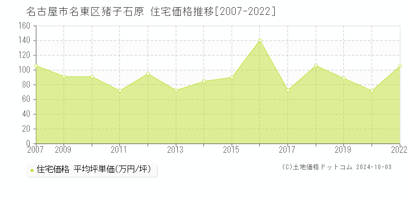 猪子石原(名古屋市名東区)の住宅価格推移グラフ(坪単価)[2007-2022年]