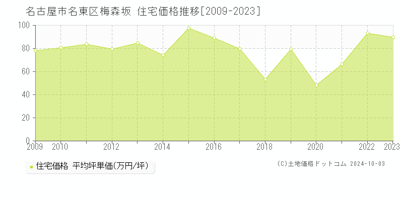 梅森坂(名古屋市名東区)の住宅価格推移グラフ(坪単価)[2009-2023年]