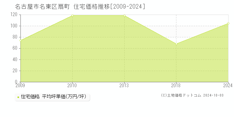 扇町(名古屋市名東区)の住宅価格推移グラフ(坪単価)[2009-2024年]